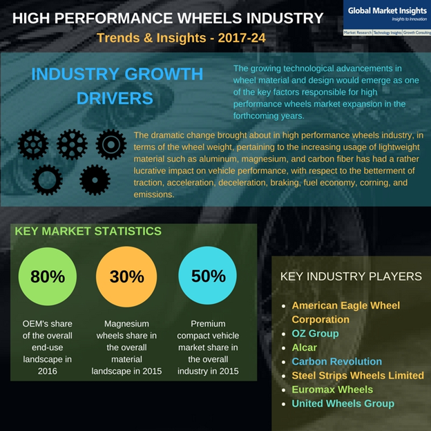 High performance wheels industry