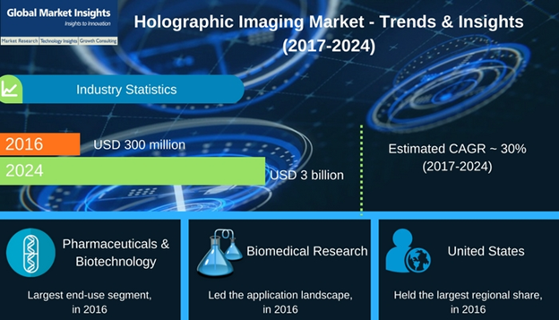 Holographic imaging industry to change the face of medical imaging, technological innovations to unleash endless growth potential